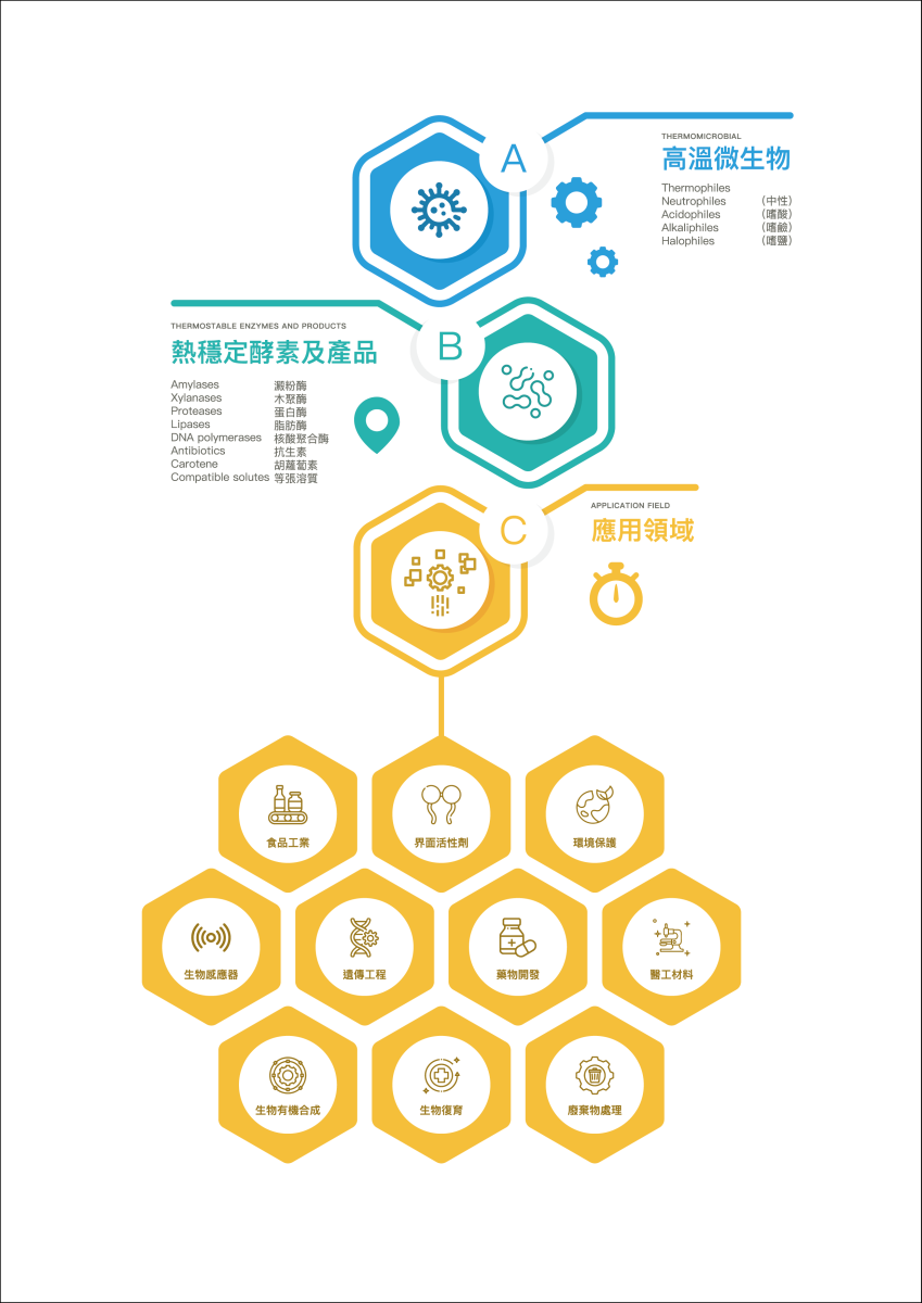高溫微生物的應用 Application of thermomicrobial