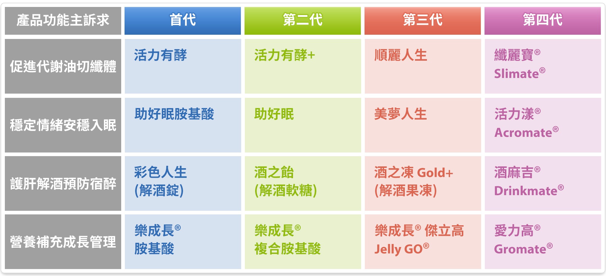 現行產品線-機能保健食品一覽表