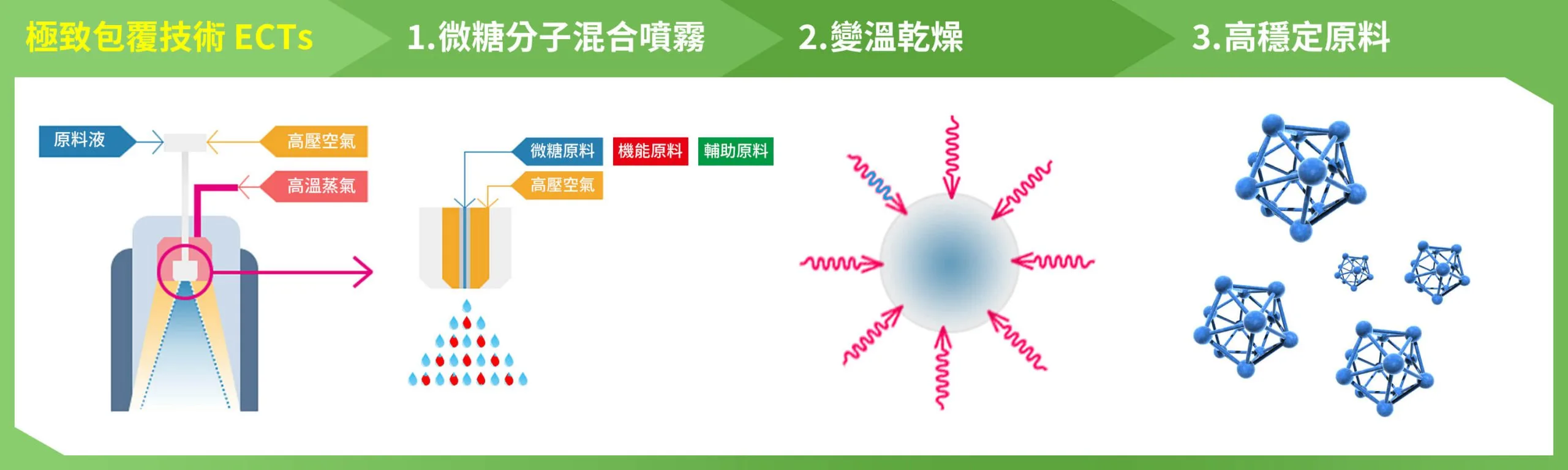 The mechanism of Extremo Coating Techniques (ECTs)